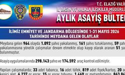 964 asayiş olayında, bin 92 şahıs yakalandı