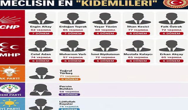 TBMM'nin En Kıdemli Vekilleri Belli Oldu