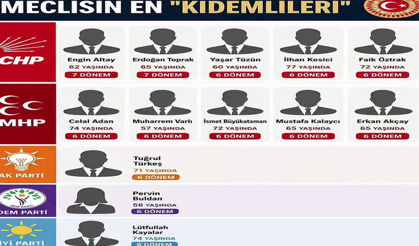 TBMM'nin En Kıdemli Vekilleri Belli Oldu