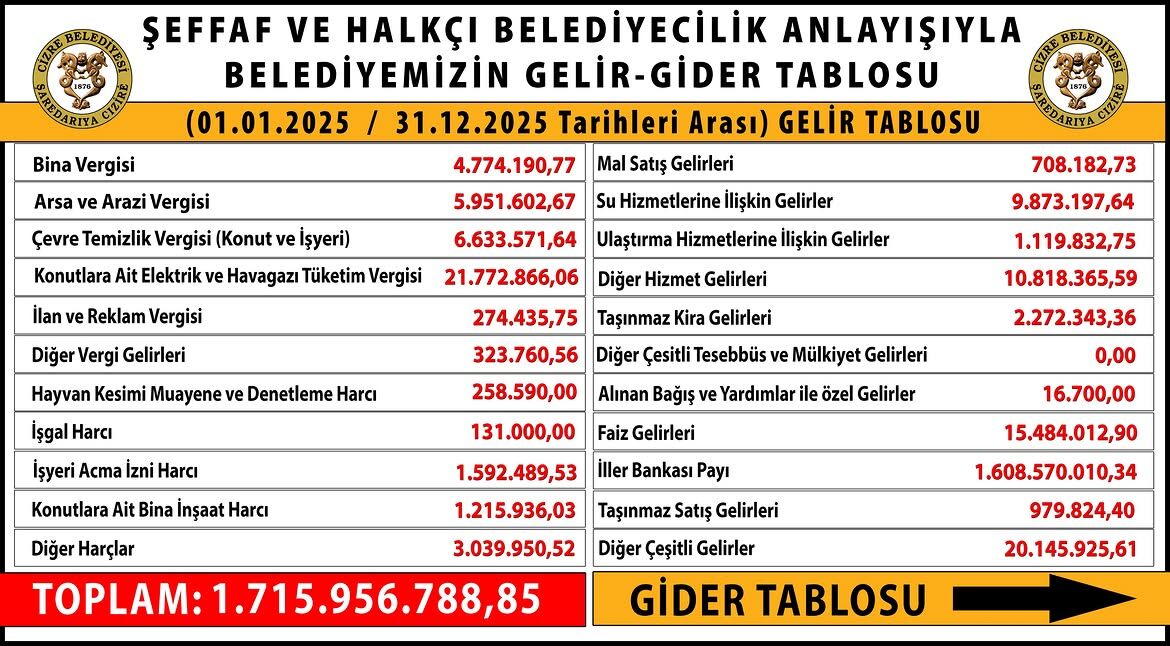 Şeffaf Ve Halkçi Beledi̇yeci̇li̇k Anlayişiylabeledi̇yemi̇zi̇n Geli̇r Ve Gi̇der Tablosu